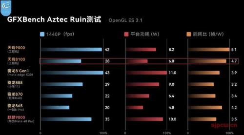 骁龙888plus和天玑8100哪个好