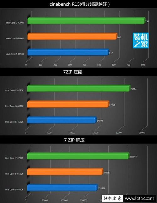 i5 6600k 2022年什么水平