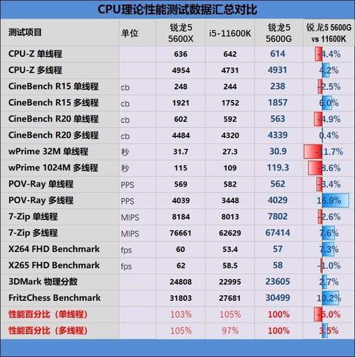 5600g和5700g差距