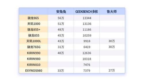 天玑120相当于骁龙多少处理器