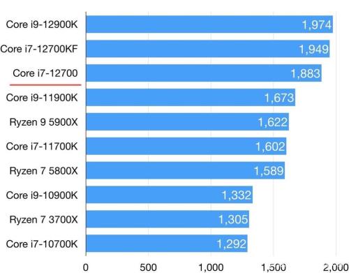 i7 12700的生产力怎么样