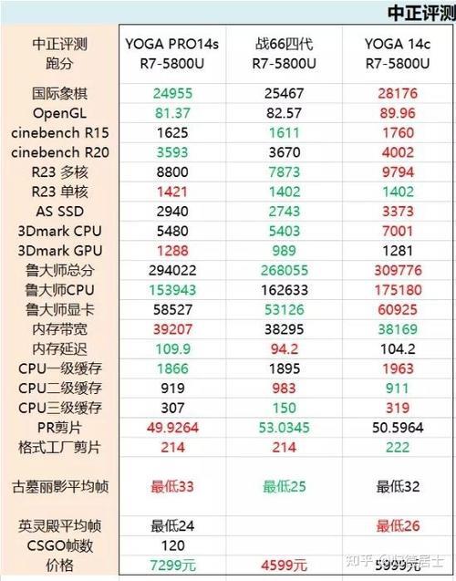 5700u和5800u核显区别大吗