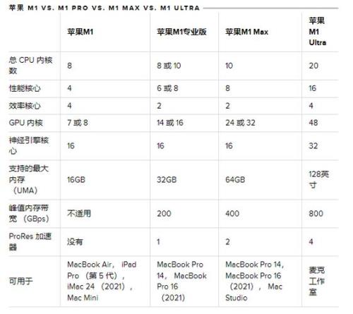 苹果m1芯片相当于什么级别的显卡