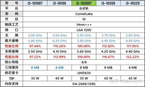 12代i3比10代i3 提升了多少