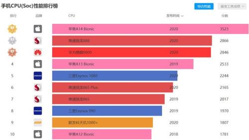 2022年骁龙680处理器手机够用吗