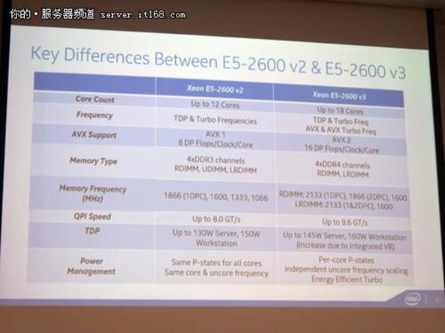 E5英特尔主板是什么等级