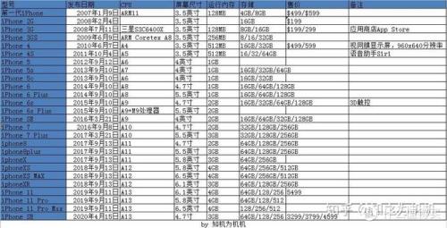 iphone13cpu比12提升多少