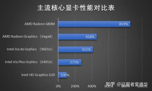 r76800h和i7哪个更好