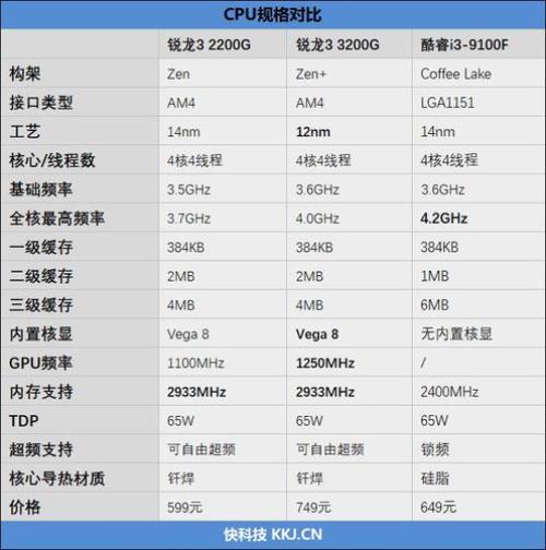 amd r7 3700u和r3 3200g核显哪个好