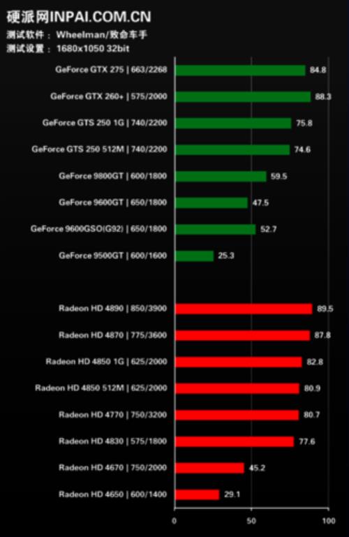 NVIDIA GeForce 9800 GT显卡性能如何