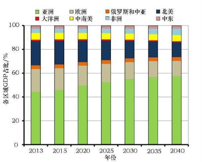 亚洲的世界地位