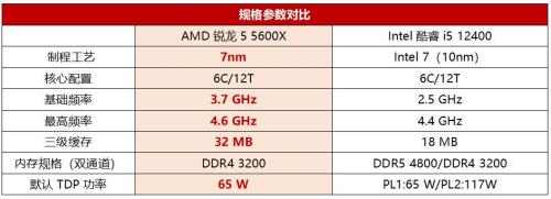 i5 12400f相当于amd多少