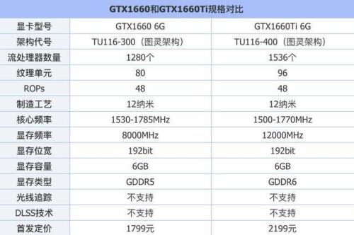 1060 ti和1660 ri哪个显卡好