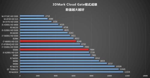 i7 6600u性能