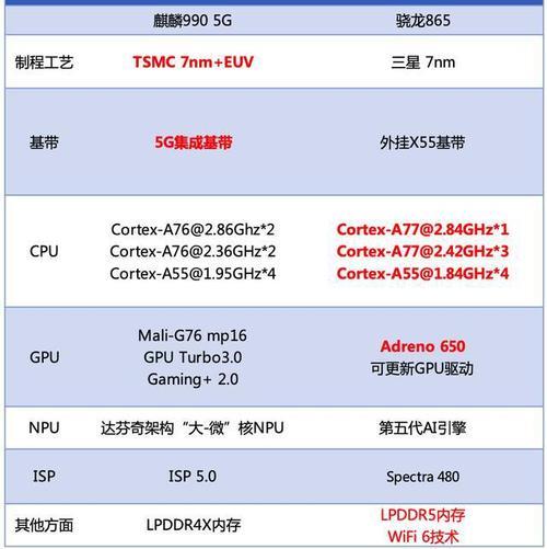 a15处理器和麒麟990 5g哪个好