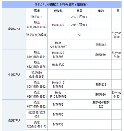 买手机买CPU强的吗