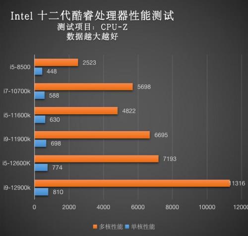 12代酷睿为啥游戏性能强