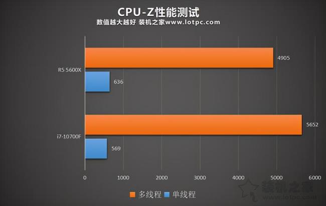 5600x对比11700哪个好