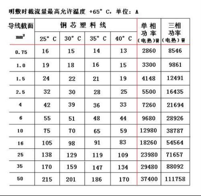 空调线径与功率对照表