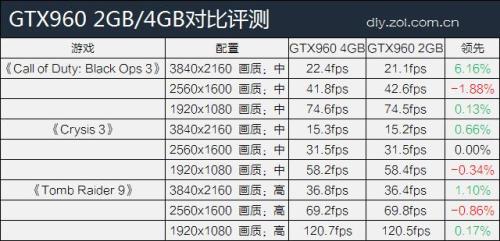 gtx960最高帧率