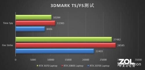 140w的3060显卡和3070差距大吗