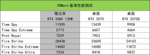 3050和3060和3070差距大吗