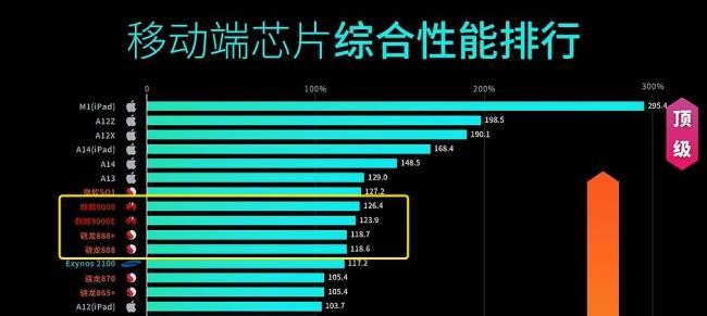 麒麟9000和麒麟960提升多少