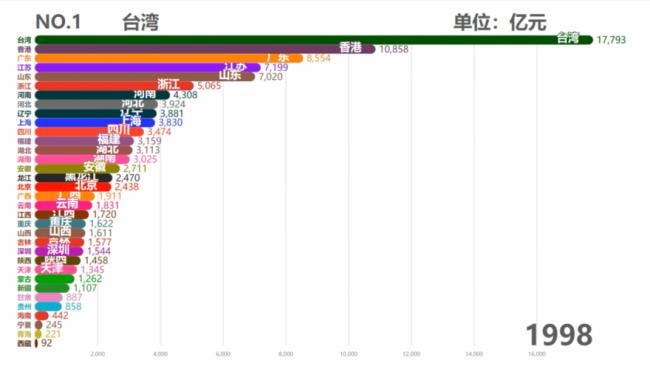 “香港”与“台湾”哪个GDP比较多