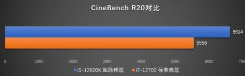 12700kf对比11700k哪个强