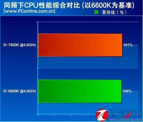 Intel酷睿2双核T6500和Intel酷睿i5 6600有什么区别