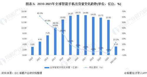 2022年手机屏幕发展趋势