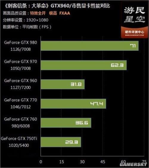 GTX750显卡好还是GTX960好