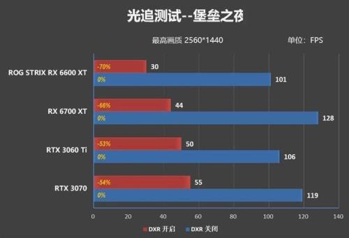 amd 6600xt和3060ti哪个好