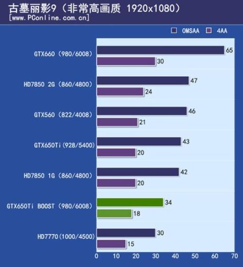 hd7570显卡相当于gtx什么显卡