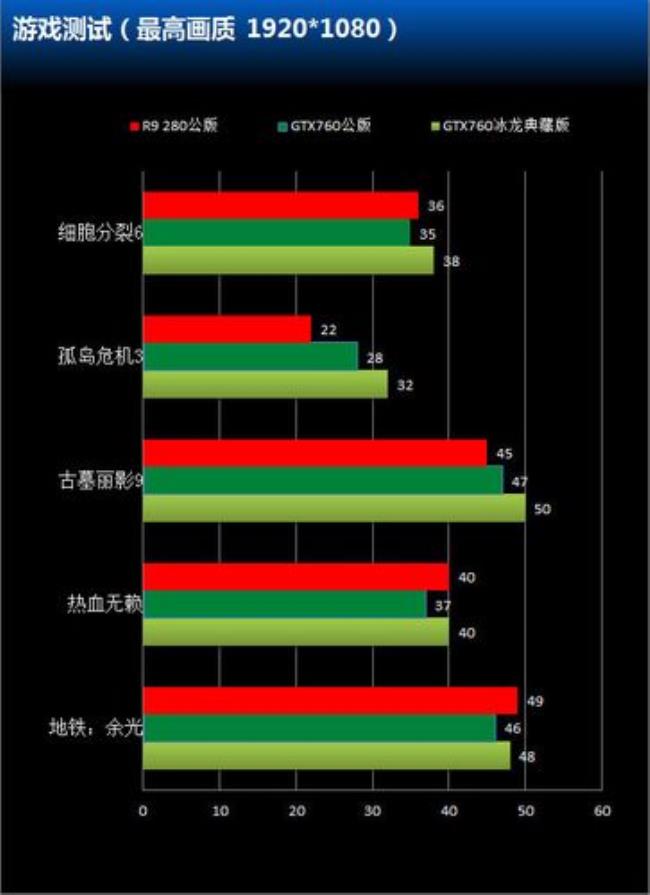 gtx7604g相当于什么级别