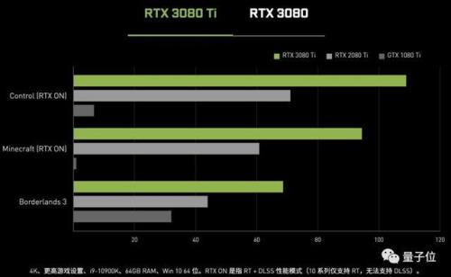 3070ti最多几个显示器