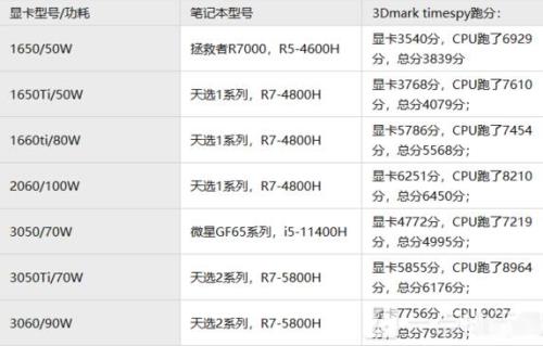 rtx3050ti跟rtx3060哪个打游戏好