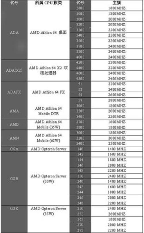 单独一块AMD CPU如何查看型号