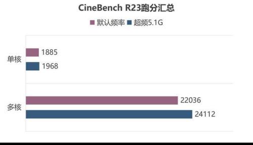 12代酷睿超频性能