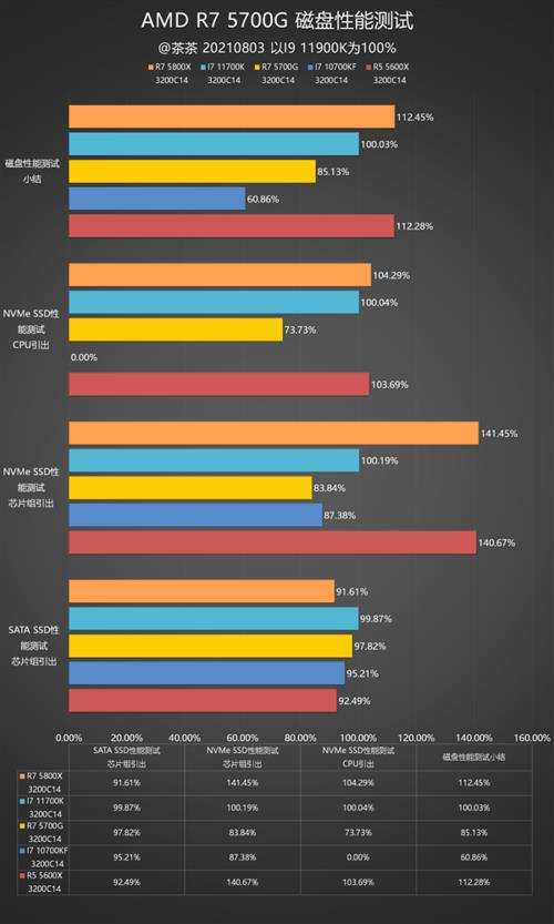 amd5600g和5700g哪个性价比高