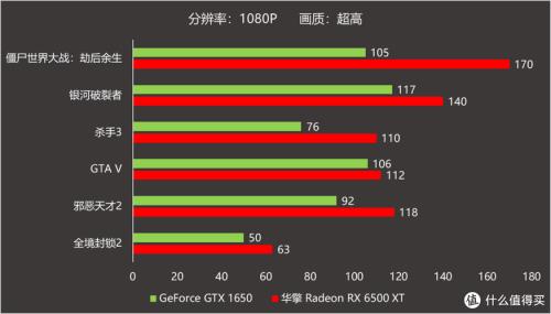 6500xt显卡什么时候出