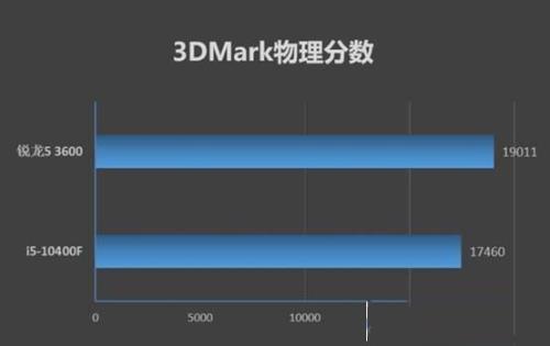 i5 10400与r5 5600u比较