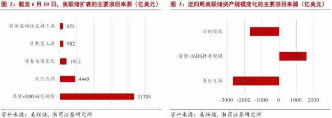 美国发国债与美联储扩表不同