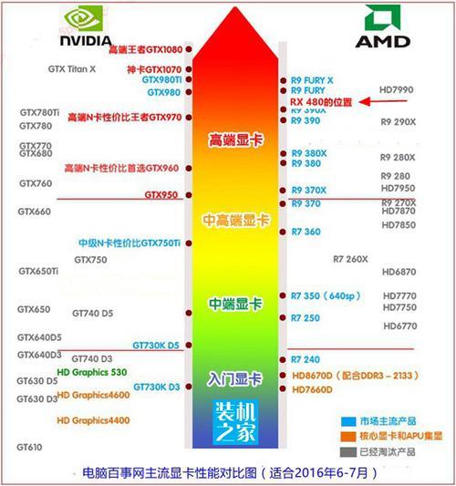 amdradeon680m集成显卡什么级别