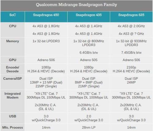 高通全新骁龙450处理器怎么样