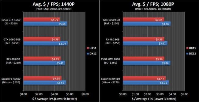 gtx1060和rx480哪个好 仅玩游戏