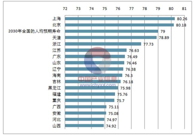 中国各省寿命排名