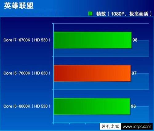 台式机630核显和笔记本核显有区别吗