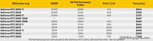 rtx3060ti相当于amd什么显卡