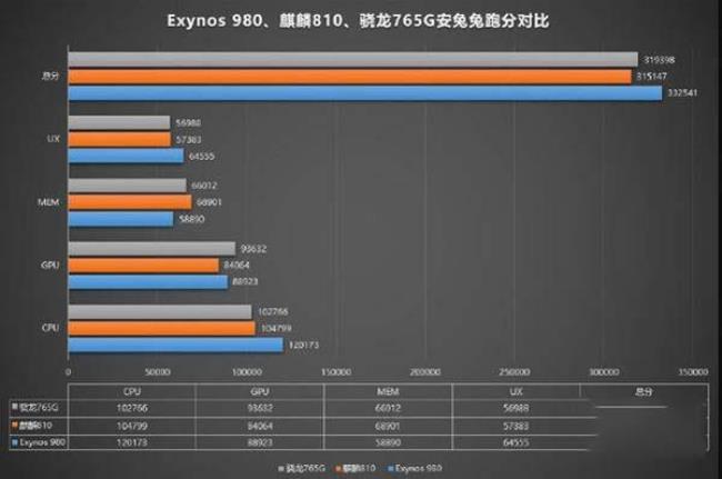 骁龙480与750g跑分差多少